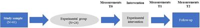 The effects of a group-based intervention through physical activities and dietary changes in young patients with severe psychiatric disorders: a pilot study